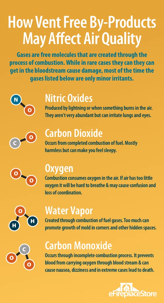 Vent-free fireplace gases