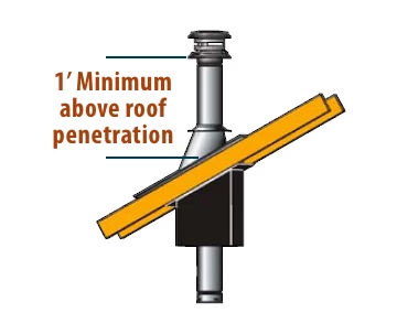 Pellet vent termination clearances diagram