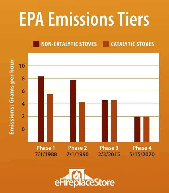 EPA Emissions Guidelines and the Future of Wood Burning Stoves and Fireplaces