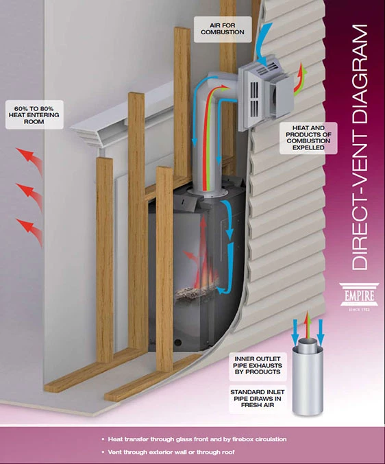 Gas Fireplace and Stove Buying Guide