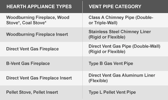How to Choose the Right Venting for Your Fireplace
