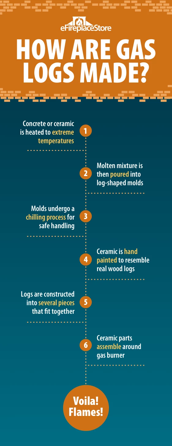 Ventless Gas Logs